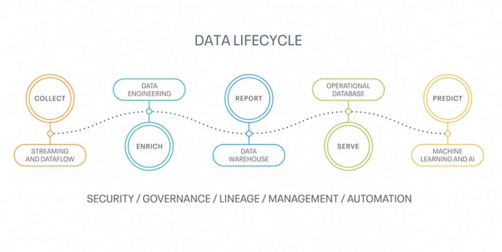 Cloudera ciclo de vida de datos