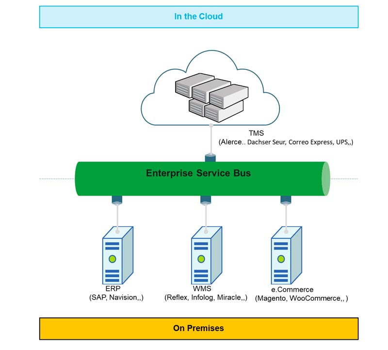 Open Integration Logistics